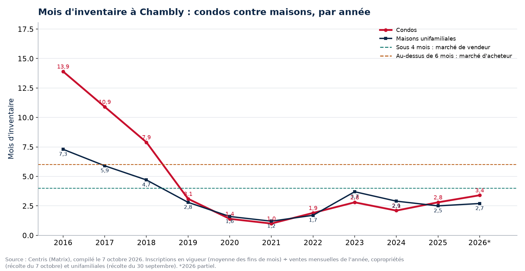 Mois d'inventaire à Chambly par année, condos contre maisons, 2016-2026
