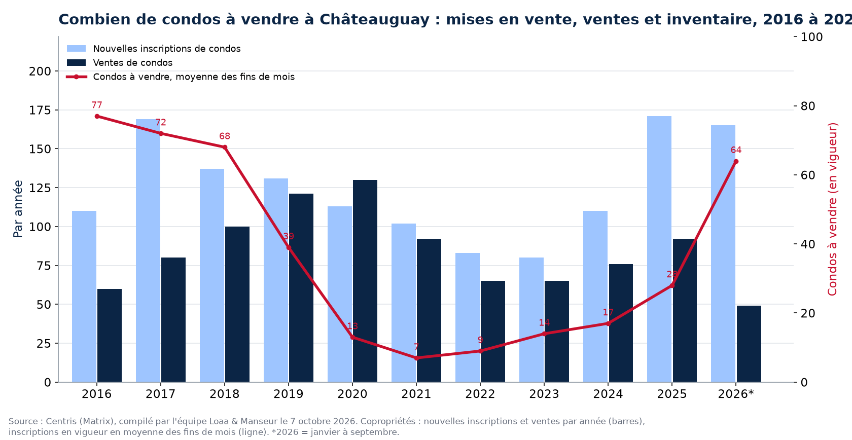 Condos à vendre et nouvelles inscriptions à Châteauguay par année de 2016 à 2026, données Centris