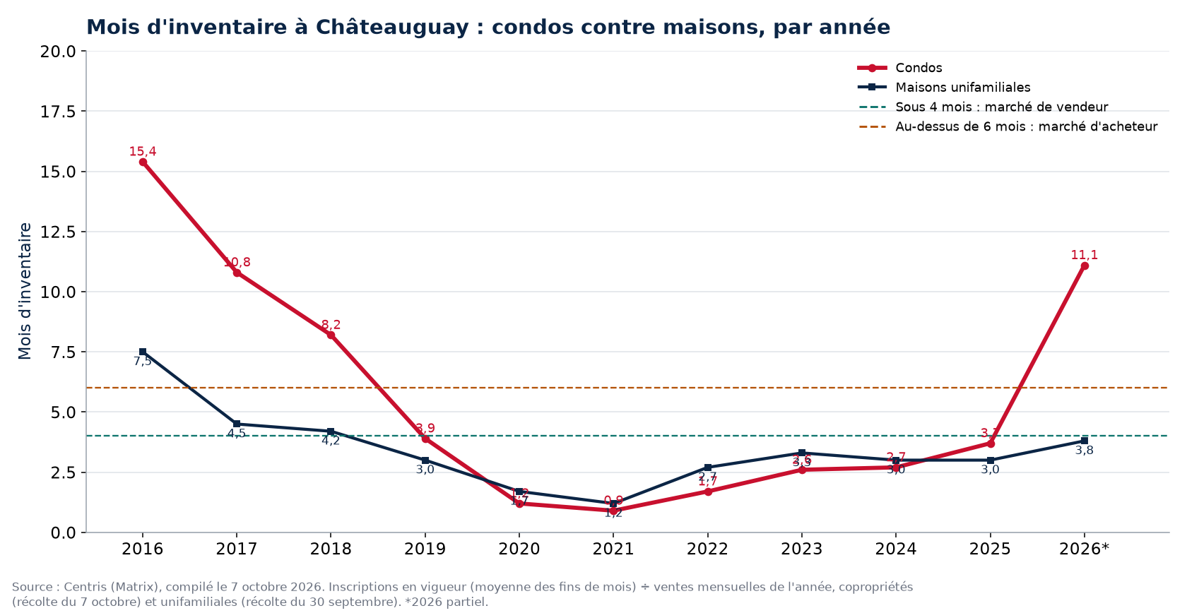 Mois d'inventaire à Châteauguay par année, condos contre maisons, 2016-2026