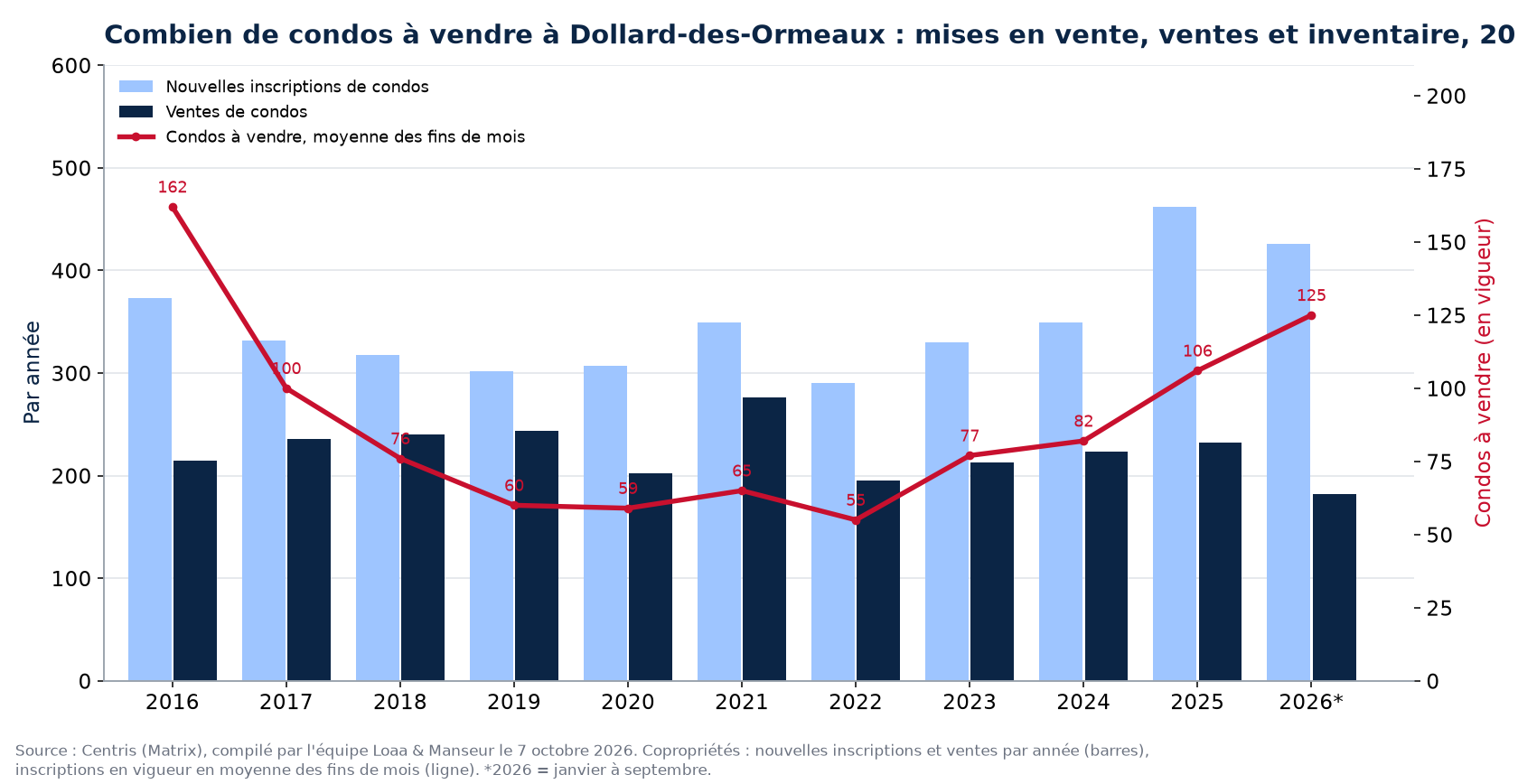 Condos à vendre et nouvelles inscriptions à Dollard-des-Ormeaux par année de 2016 à 2026, données Centris