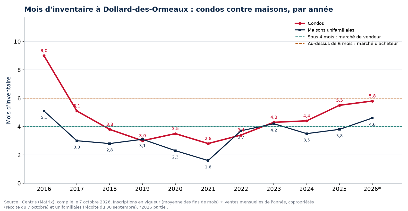 Mois d'inventaire à Dollard-des-Ormeaux par année, condos contre maisons, 2016-2026