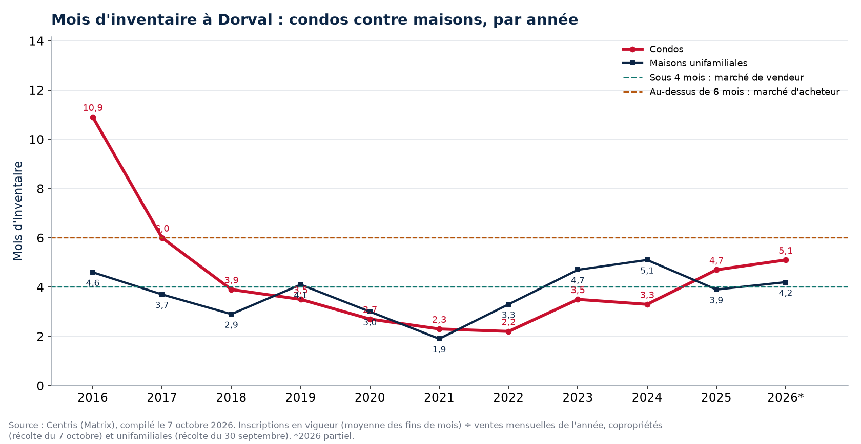 Mois d'inventaire à Dorval par année, condos contre maisons, 2016-2026