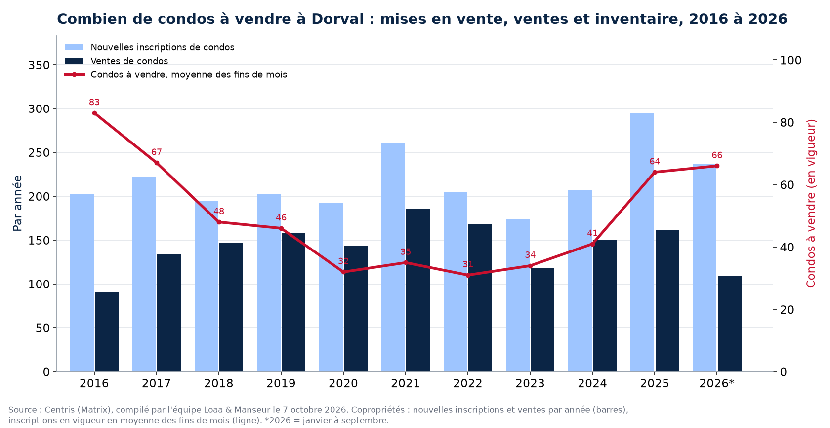 Condos à vendre et nouvelles inscriptions à Dorval par année de 2016 à 2026, données Centris