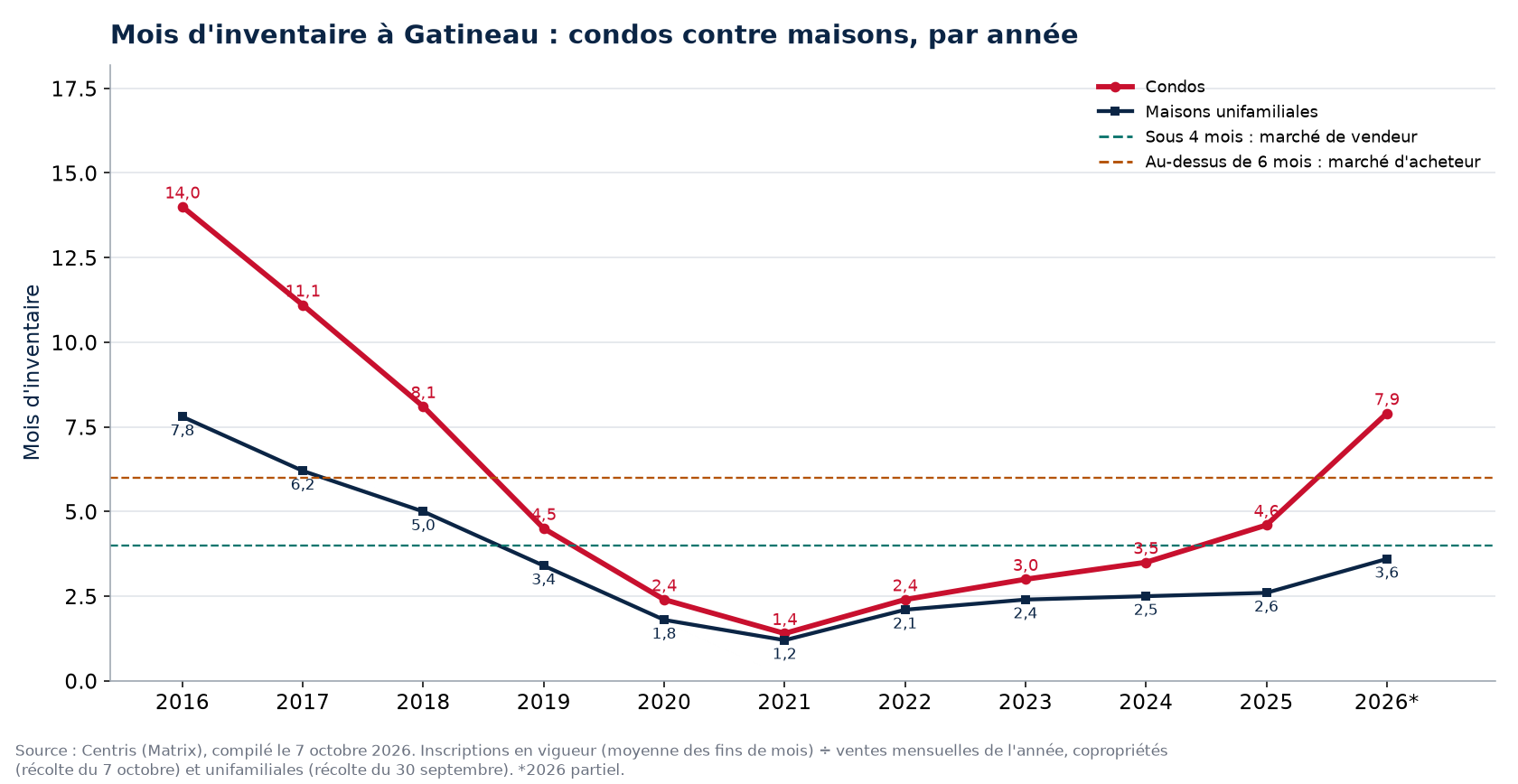 Mois d'inventaire à Gatineau par année, condos contre maisons, 2016-2026