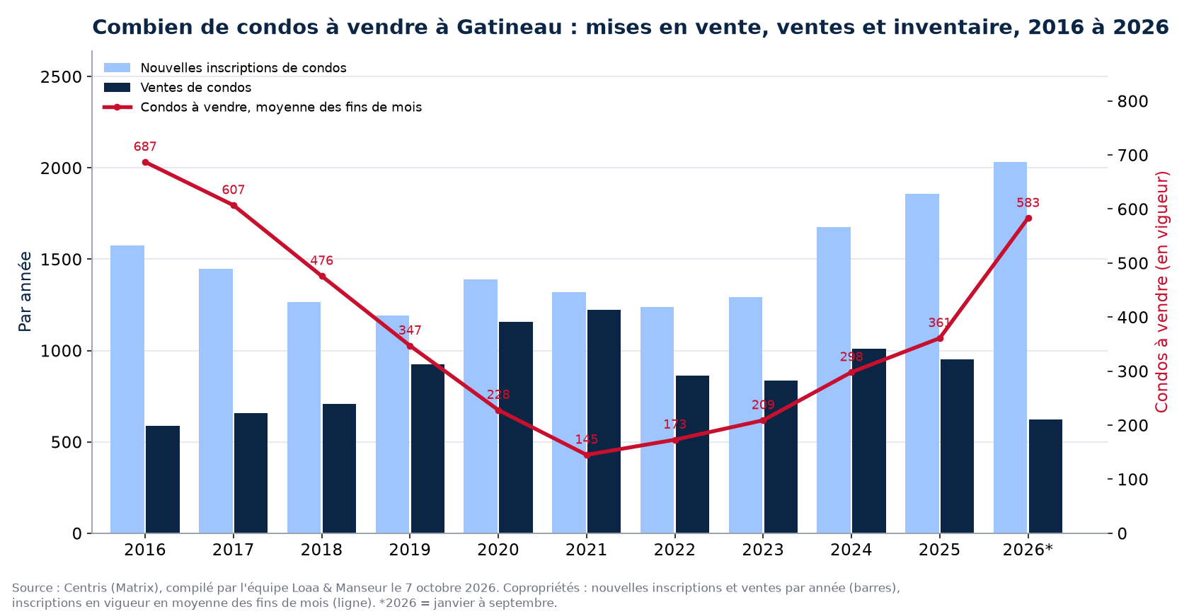 Condos à vendre et nouvelles inscriptions à Gatineau par année de 2016 à 2026, données Centris