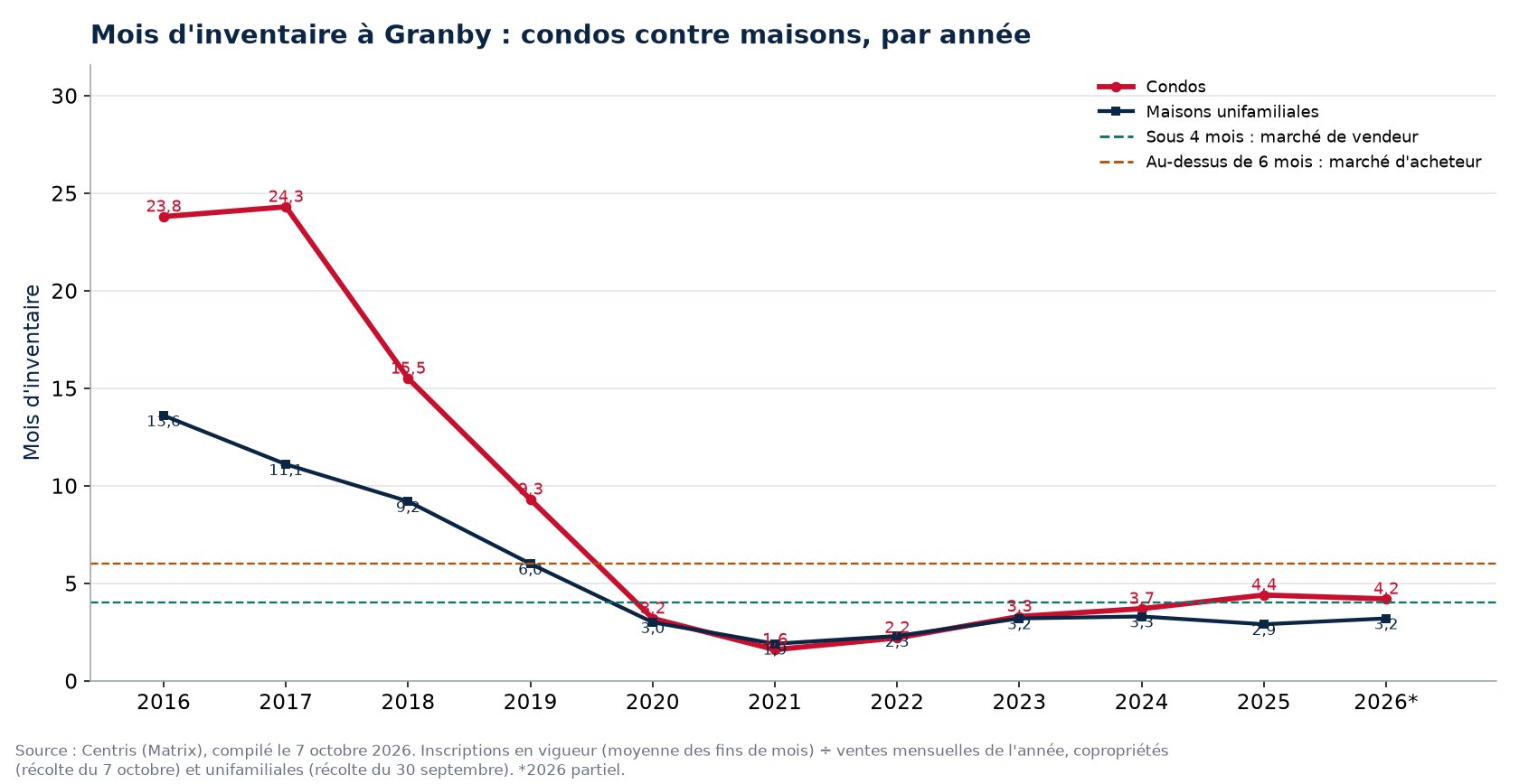Mois d'inventaire à Granby par année, condos contre maisons, 2016-2026