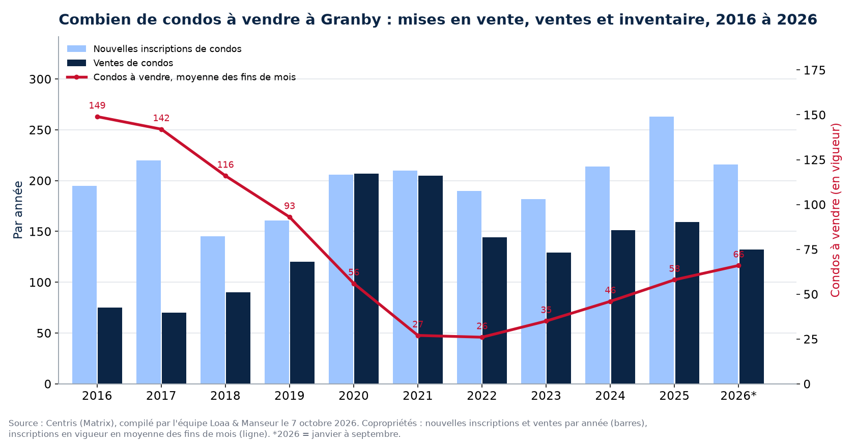 Condos à vendre et nouvelles inscriptions à Granby par année de 2016 à 2026, données Centris