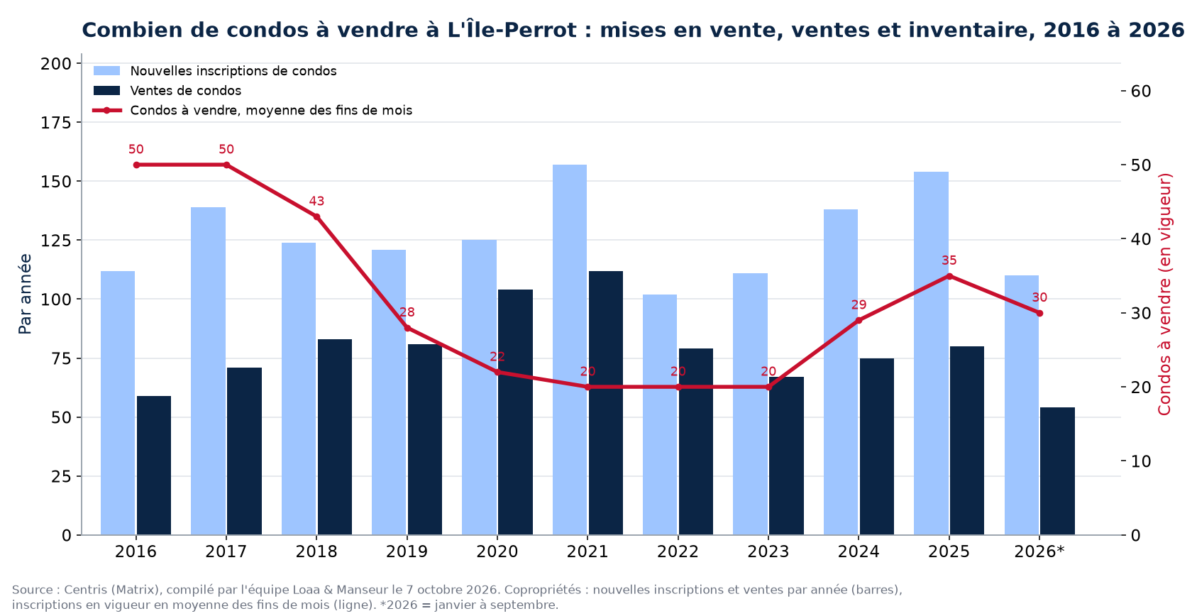 Condos à vendre et nouvelles inscriptions à L'Île-Perrot par année de 2016 à 2026, données Centris