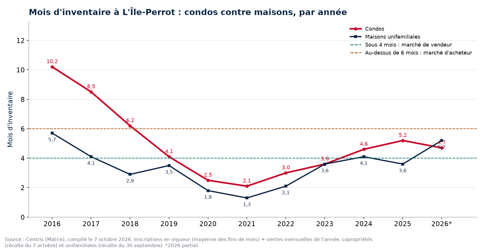 Mois d'inventaire à L'Île-Perrot par année, condos contre maisons, 2016-2026