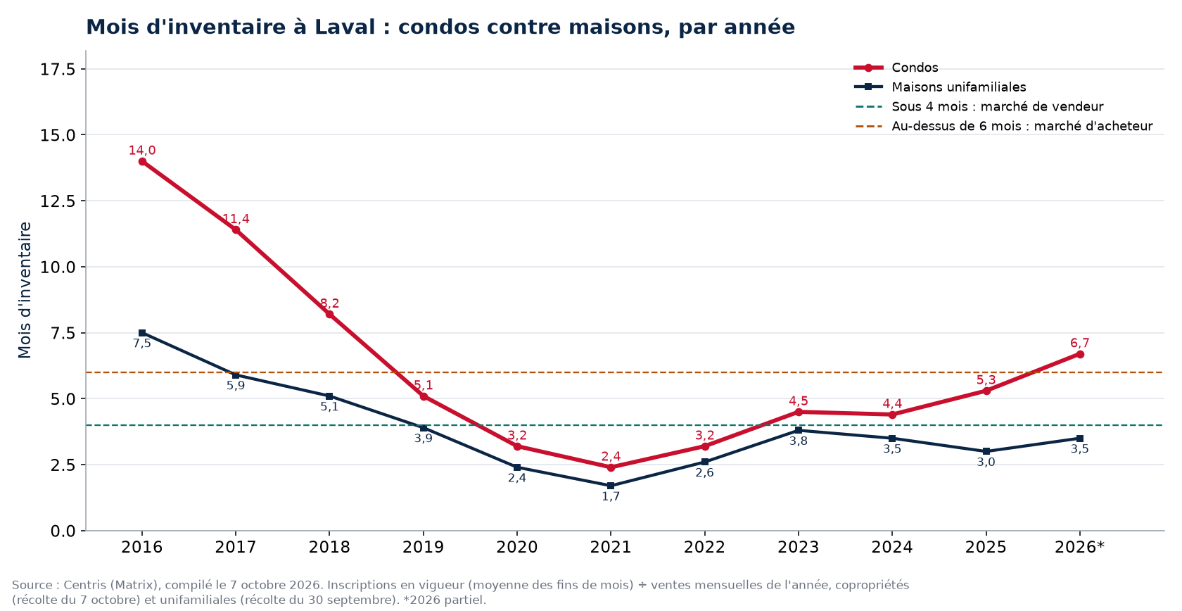 Mois d'inventaire à Laval par année, condos contre maisons, 2016-2026
