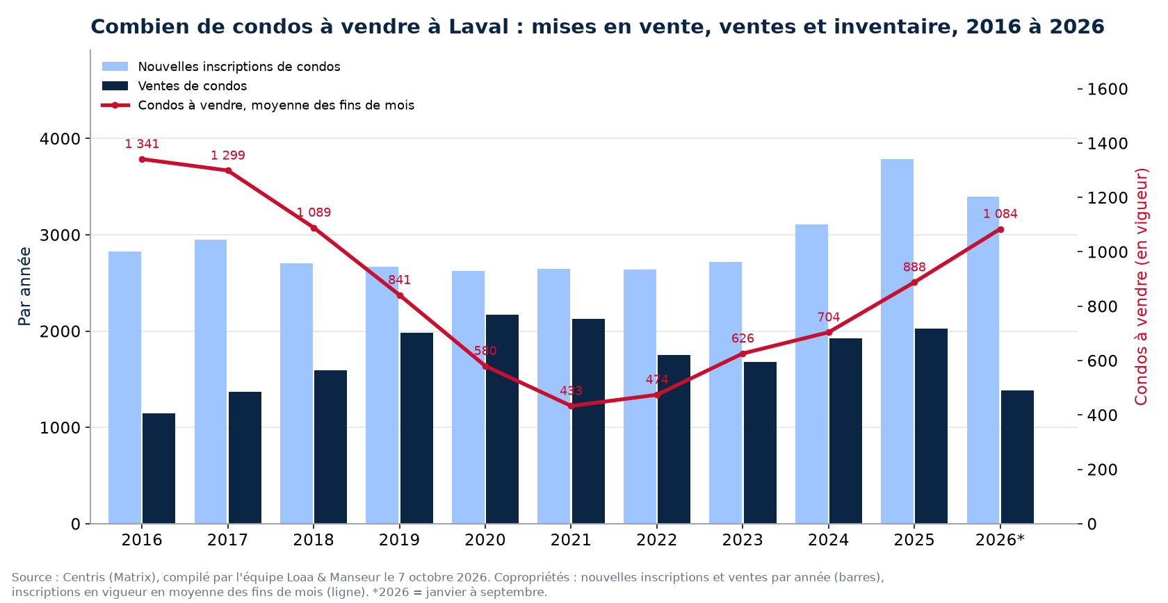 Condos à vendre et nouvelles inscriptions à Laval par année de 2016 à 2026, données Centris