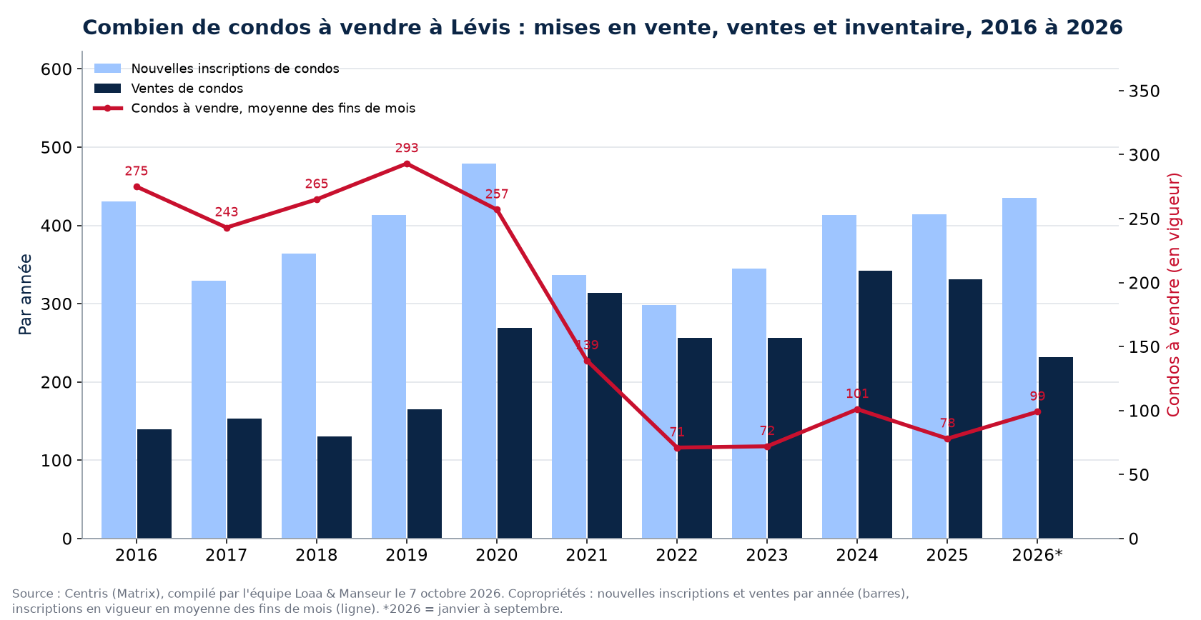 Condos à vendre et nouvelles inscriptions à Lévis par année de 2016 à 2026, données Centris