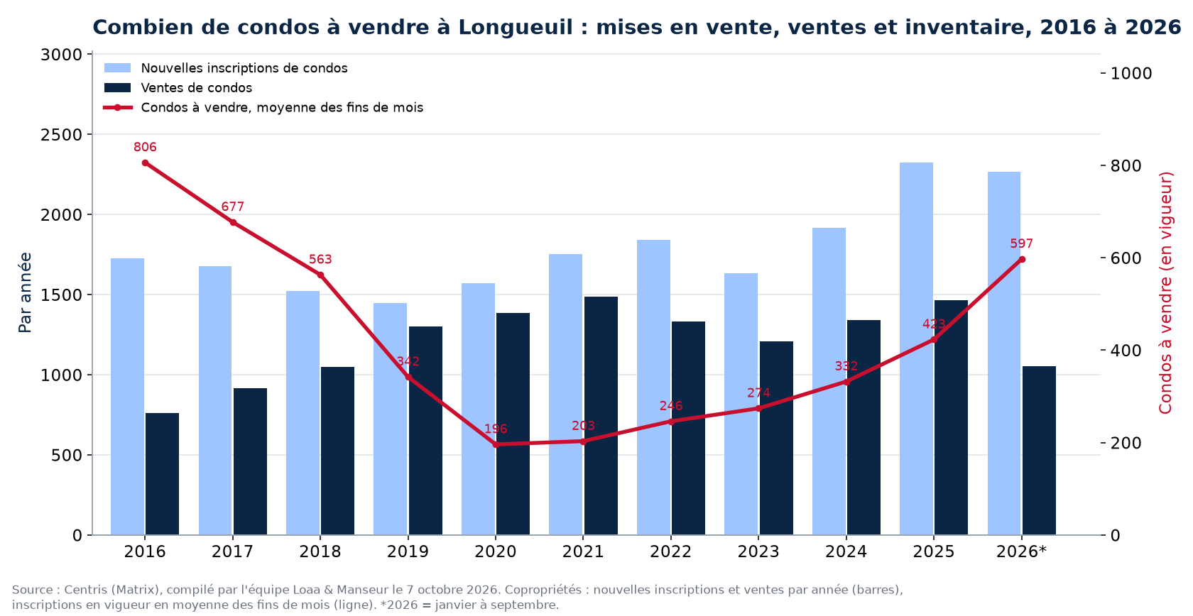 Condos à vendre et nouvelles inscriptions à Longueuil par année de 2016 à 2026, données Centris