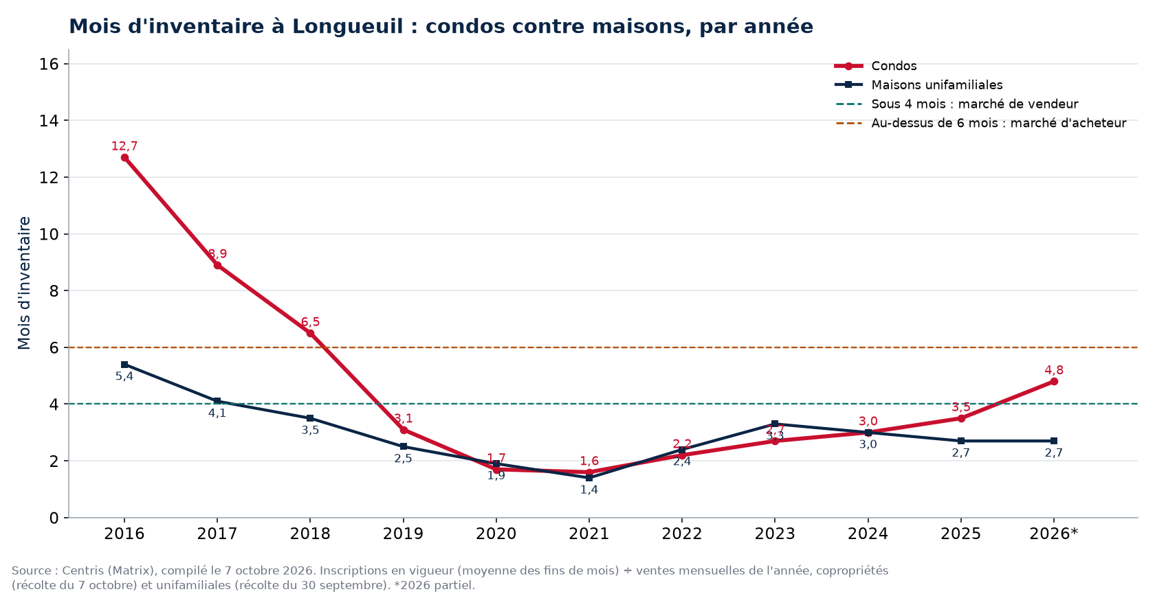 Mois d'inventaire à Longueuil par année, condos contre maisons, 2016-2026