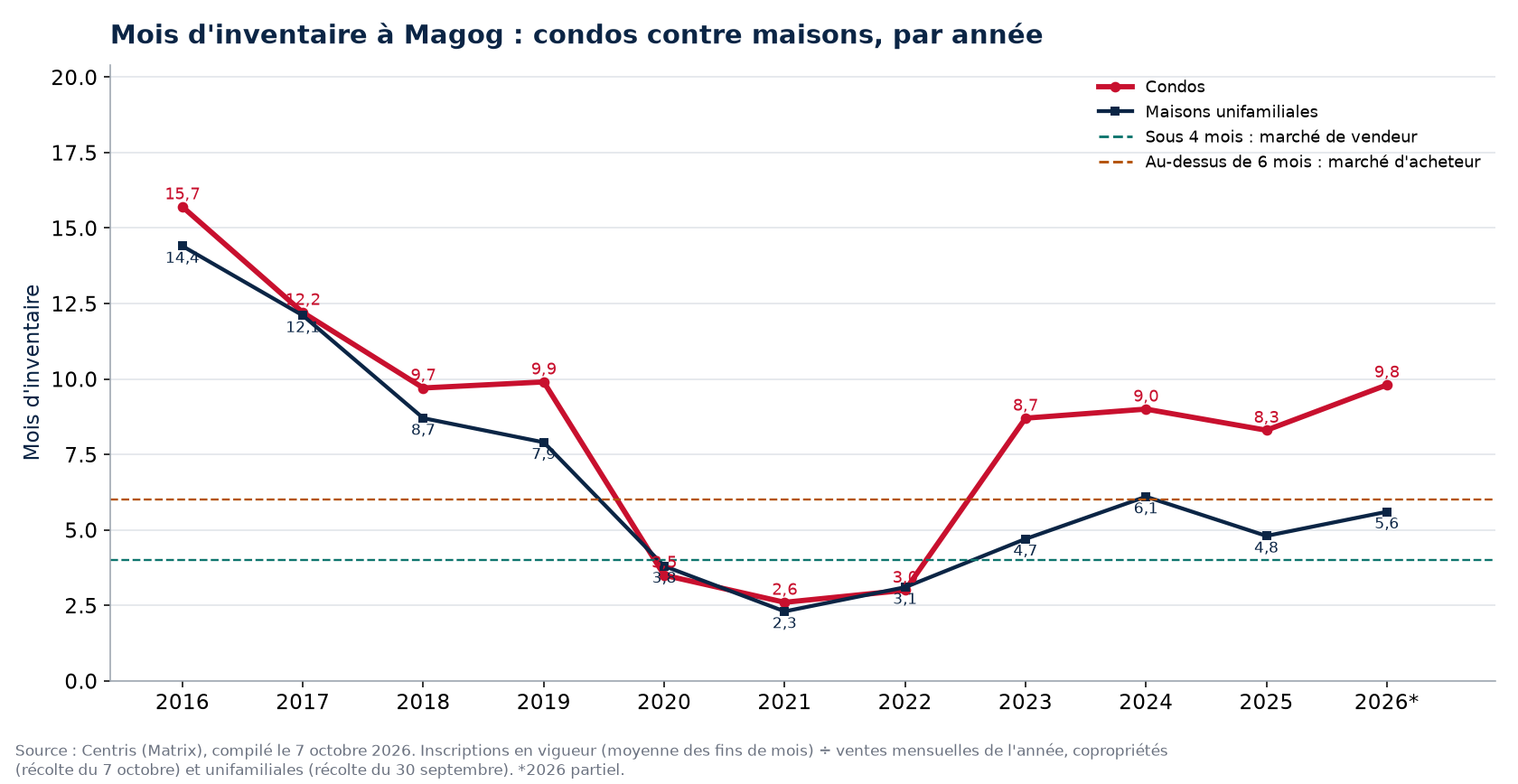 Mois d'inventaire à Magog par année, condos contre maisons, 2016-2026