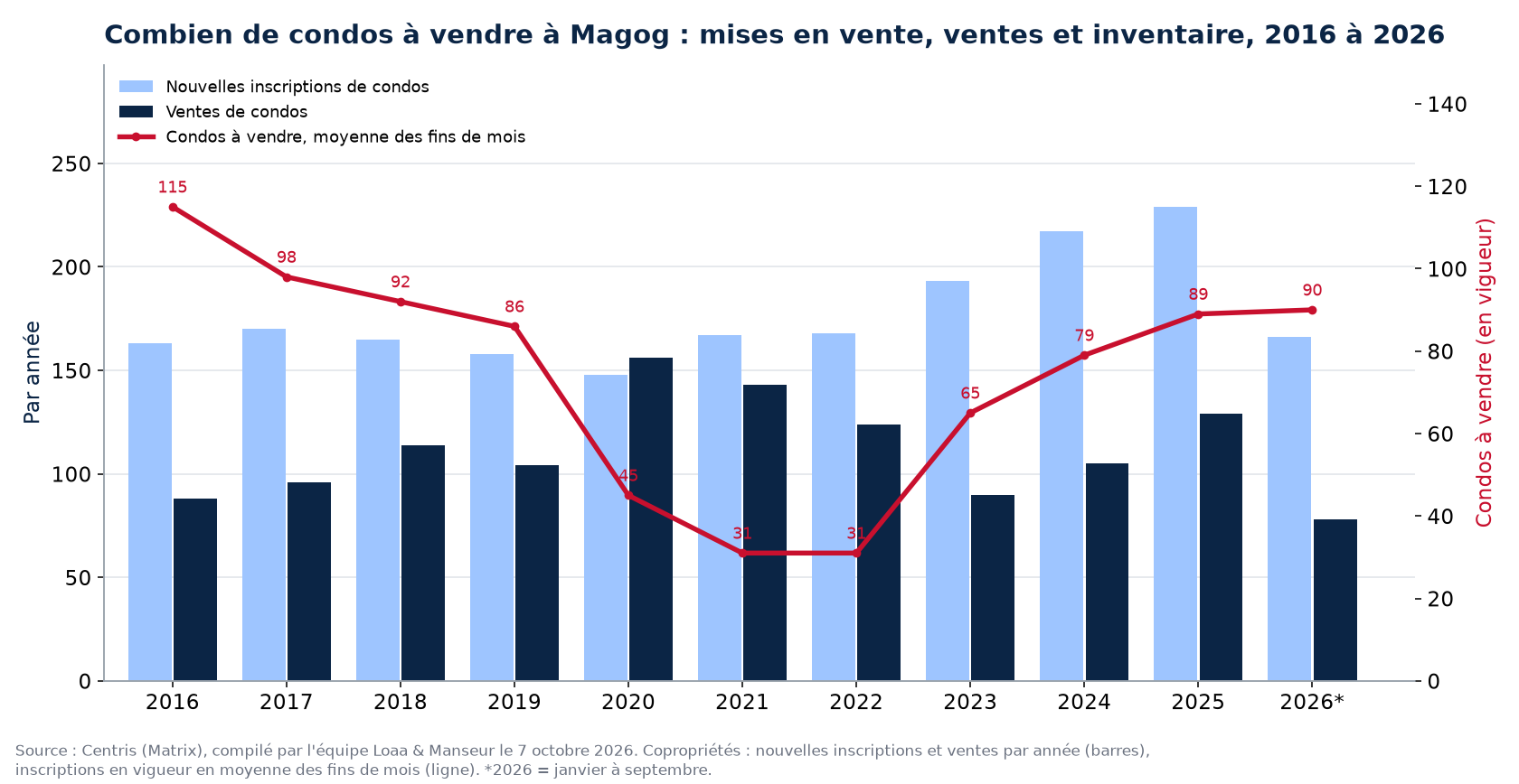 Condos à vendre et nouvelles inscriptions à Magog par année de 2016 à 2026, données Centris