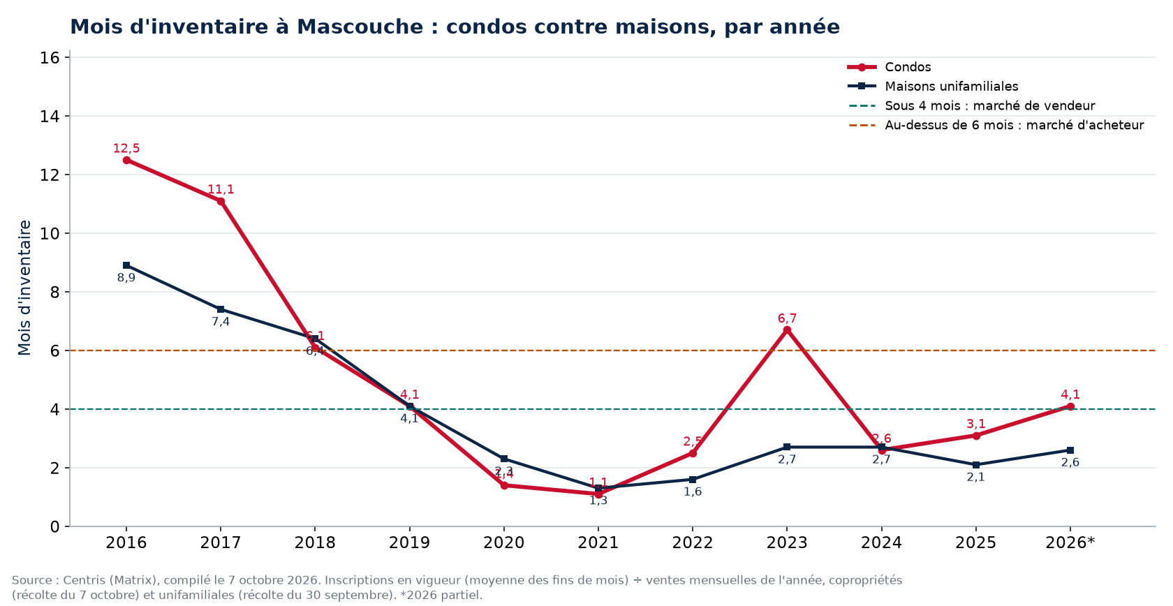 Mois d'inventaire à Mascouche par année, condos contre maisons, 2016-2026