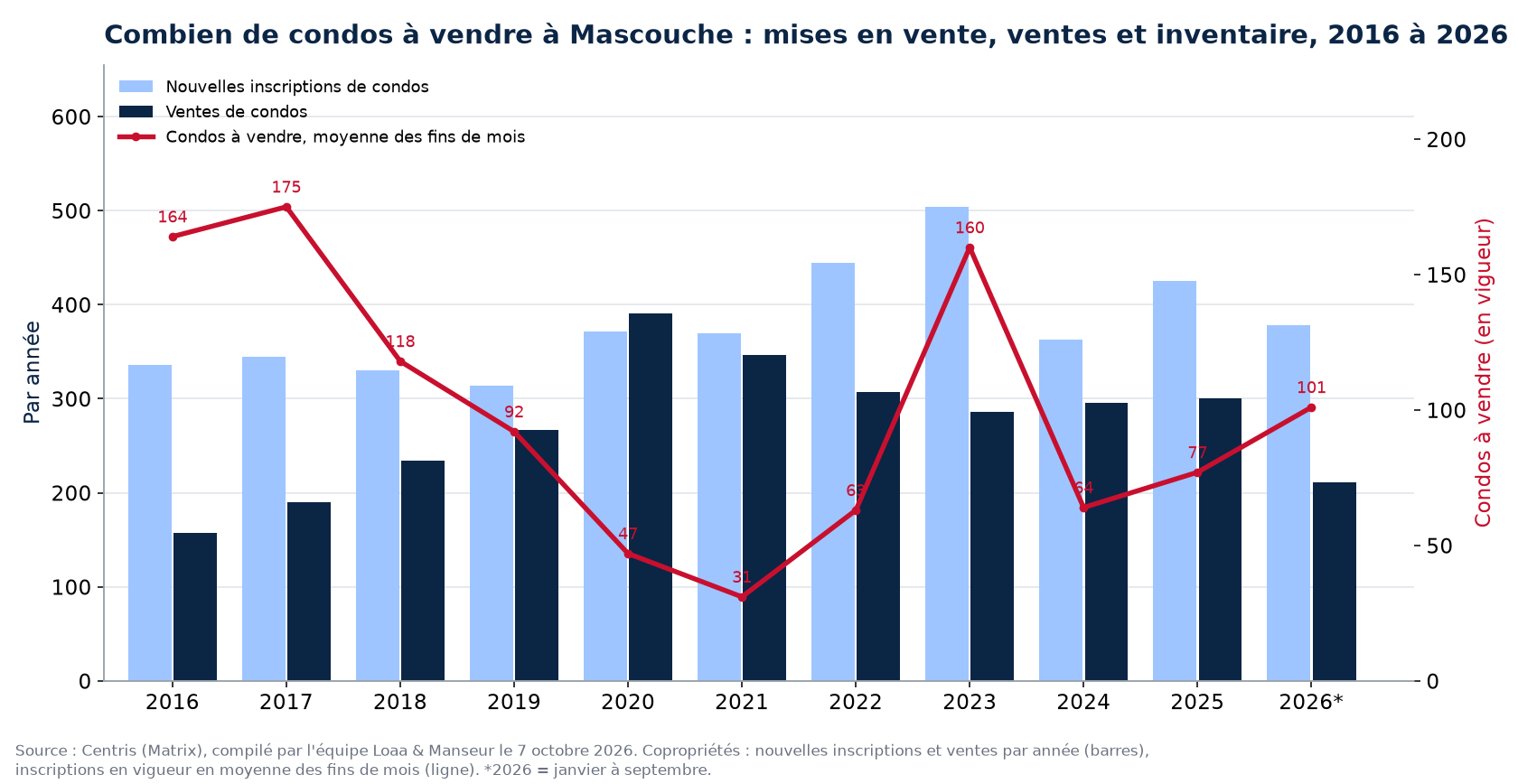 Condos à vendre et nouvelles inscriptions à Mascouche par année de 2016 à 2026, données Centris
