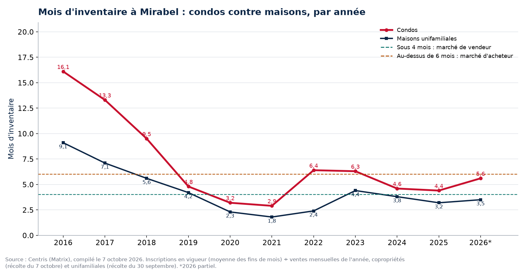 Mois d'inventaire à Mirabel par année, condos contre maisons, 2016-2026