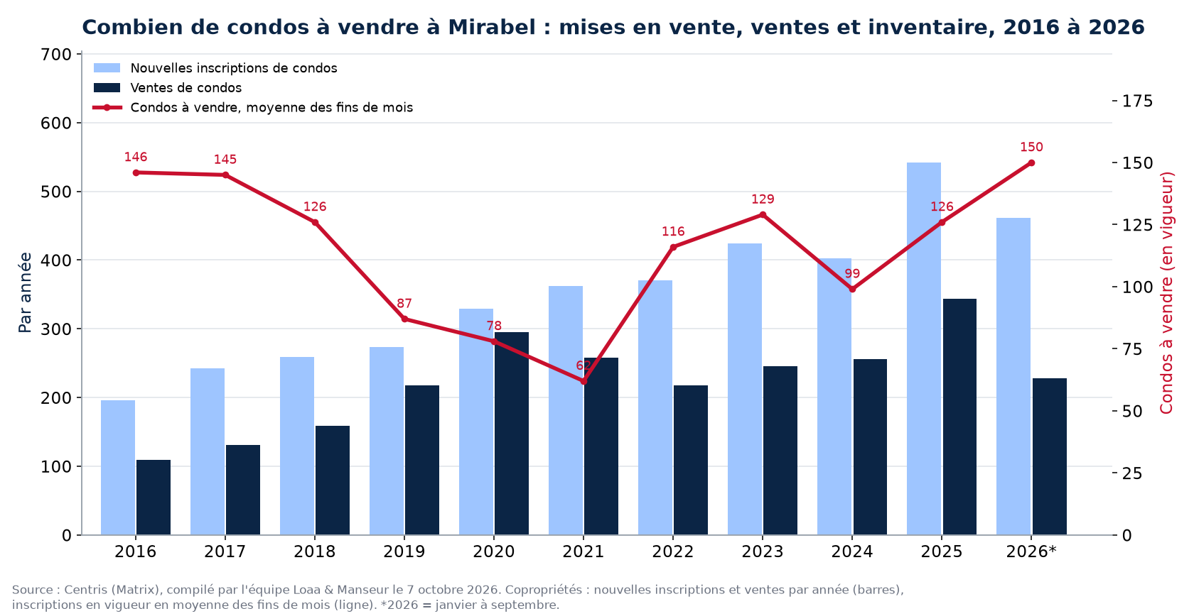 Condos à vendre et nouvelles inscriptions à Mirabel par année de 2016 à 2026, données Centris