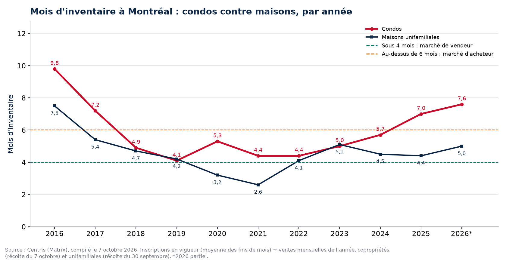 Mois d'inventaire à Montréal par année, condos contre maisons, 2016-2026