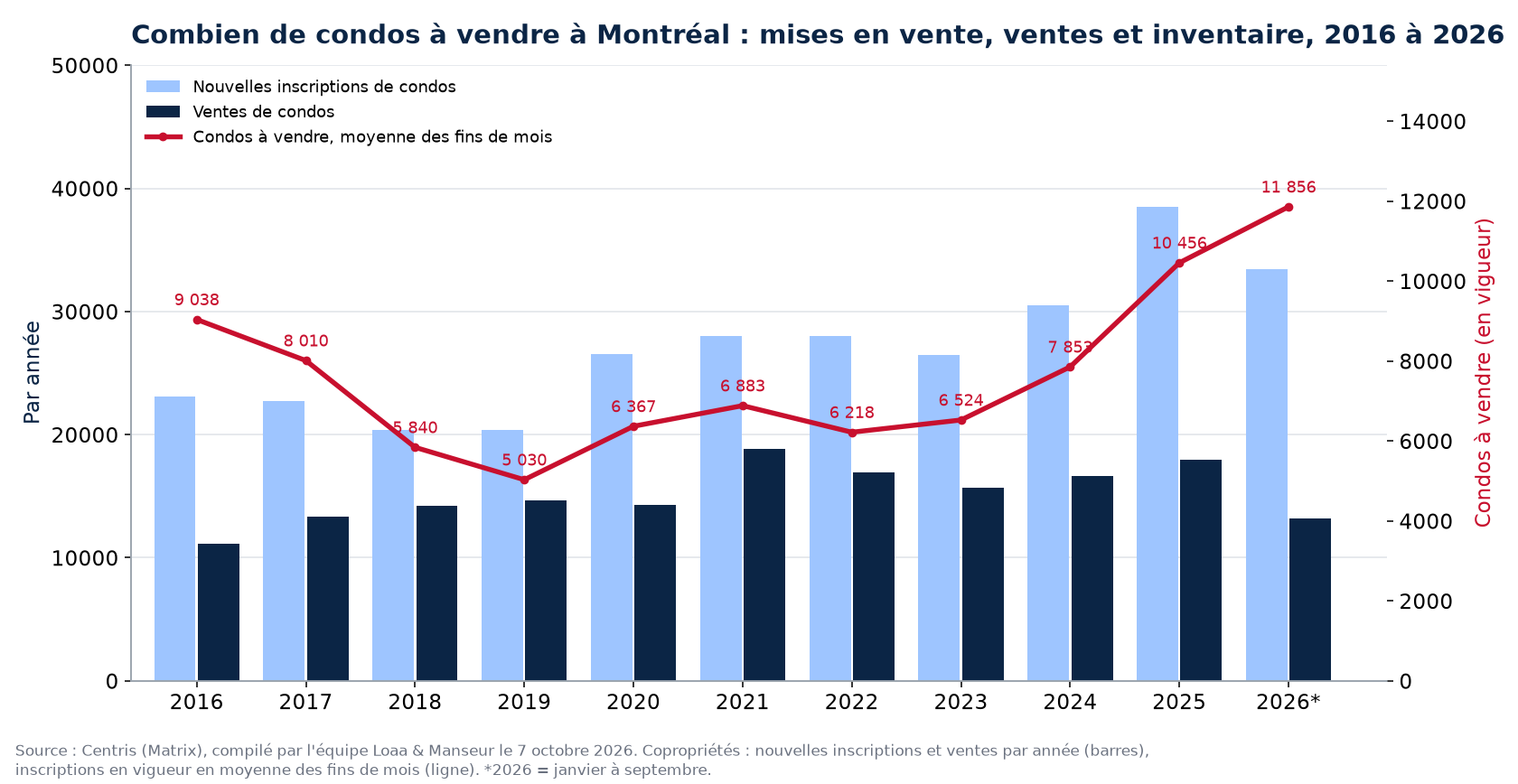 Condos à vendre et nouvelles inscriptions à Montréal par année de 2016 à 2026, données Centris