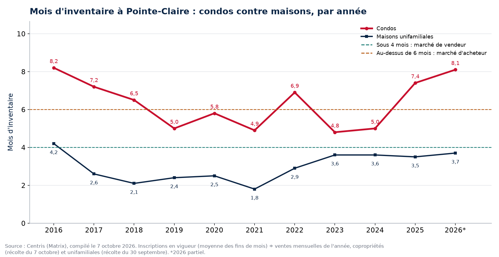 Mois d'inventaire à Pointe-Claire par année, condos contre maisons, 2016-2026