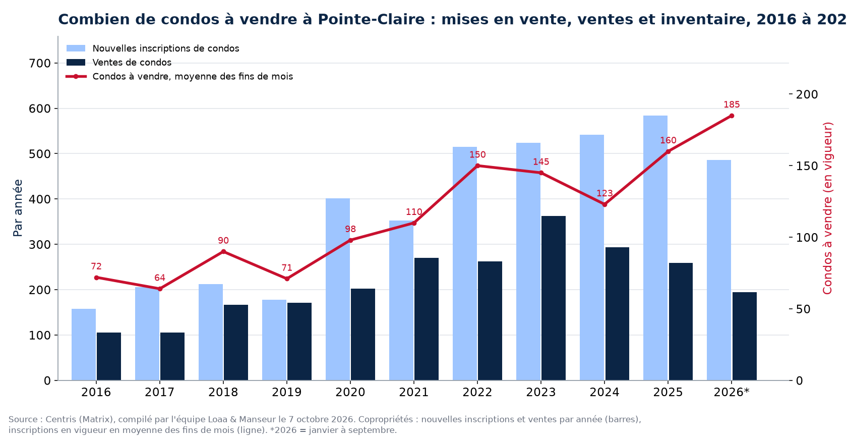 Condos à vendre et nouvelles inscriptions à Pointe-Claire par année de 2016 à 2026, données Centris