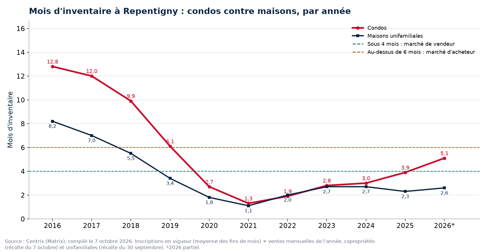 Mois d'inventaire à Repentigny par année, condos contre maisons, 2016-2026
