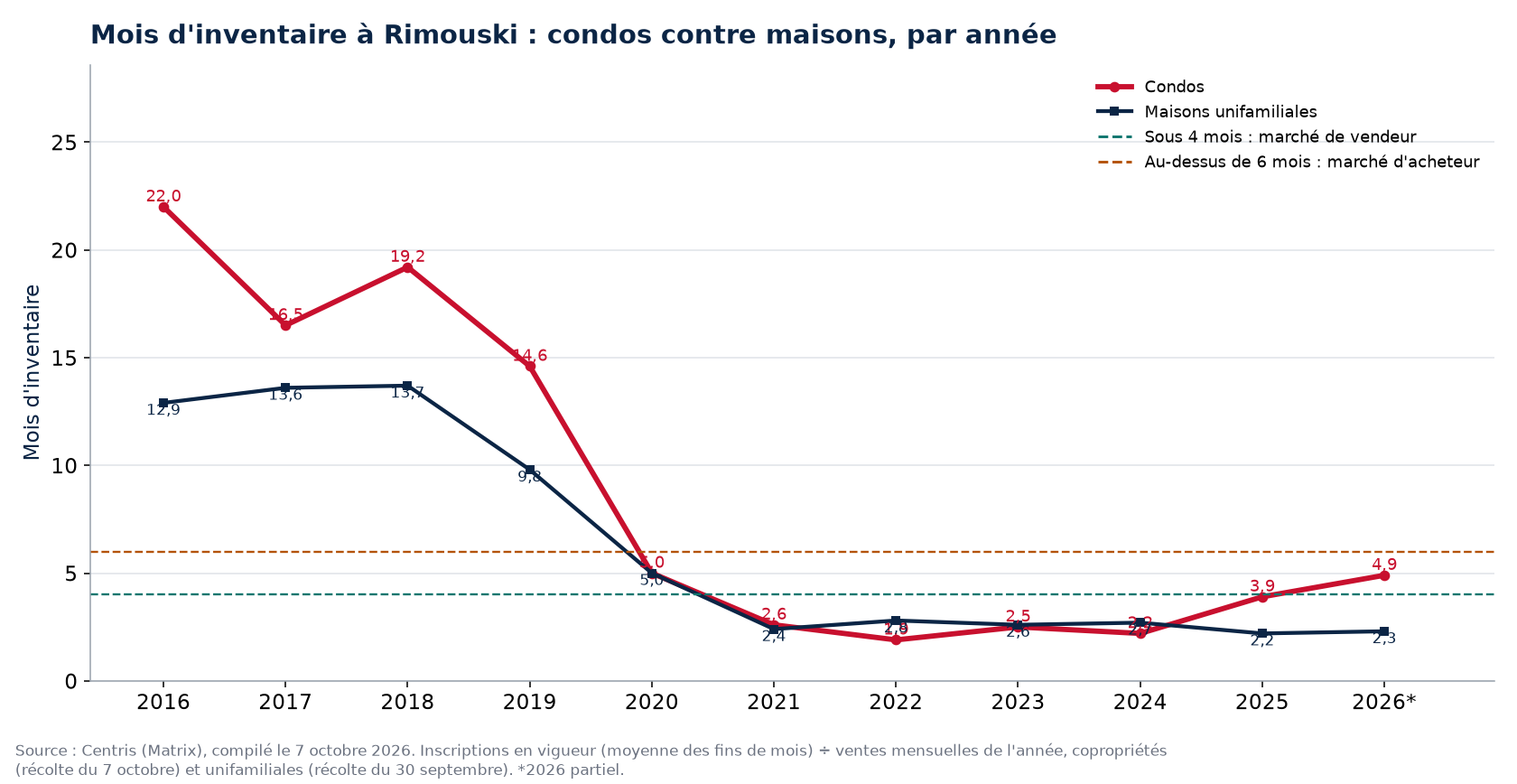 Mois d'inventaire à Rimouski par année, condos contre maisons, 2016-2026