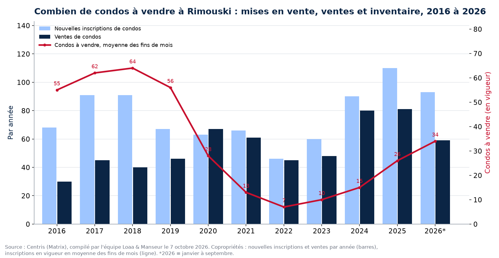 Condos à vendre et nouvelles inscriptions à Rimouski par année de 2016 à 2026, données Centris