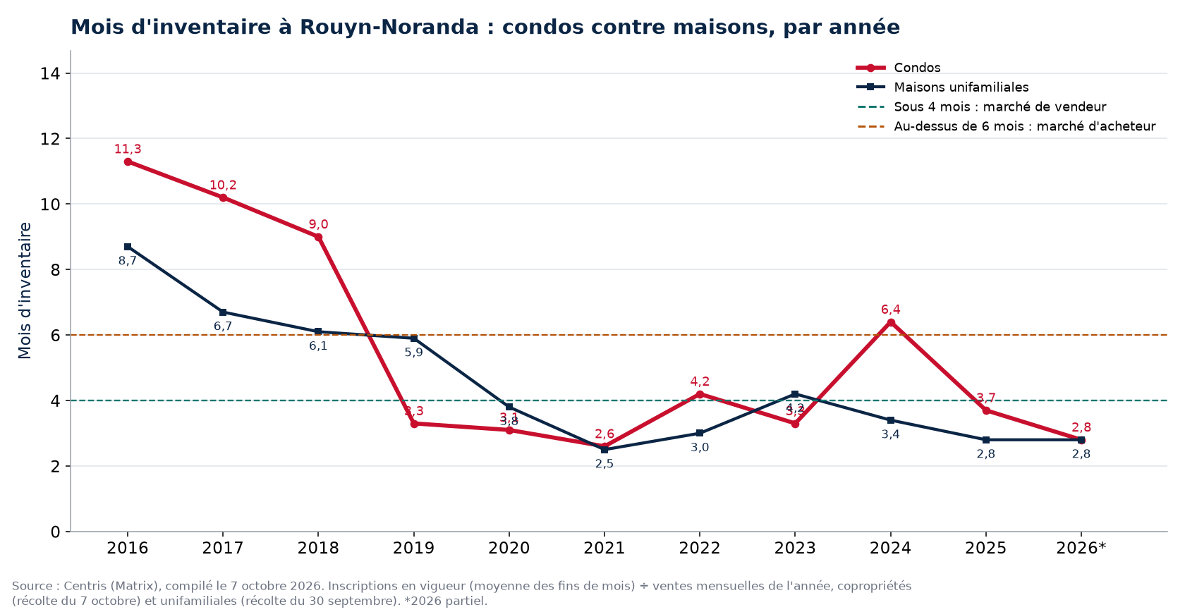 Mois d'inventaire à Rouyn-Noranda par année, condos contre maisons, 2016-2026