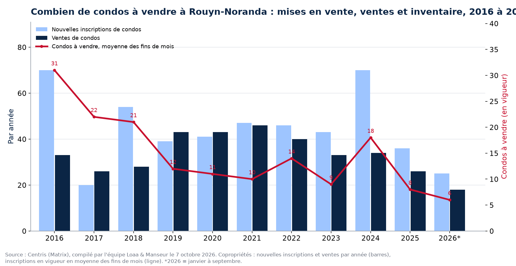 Condos à vendre et nouvelles inscriptions à Rouyn-Noranda par année de 2016 à 2026, données Centris