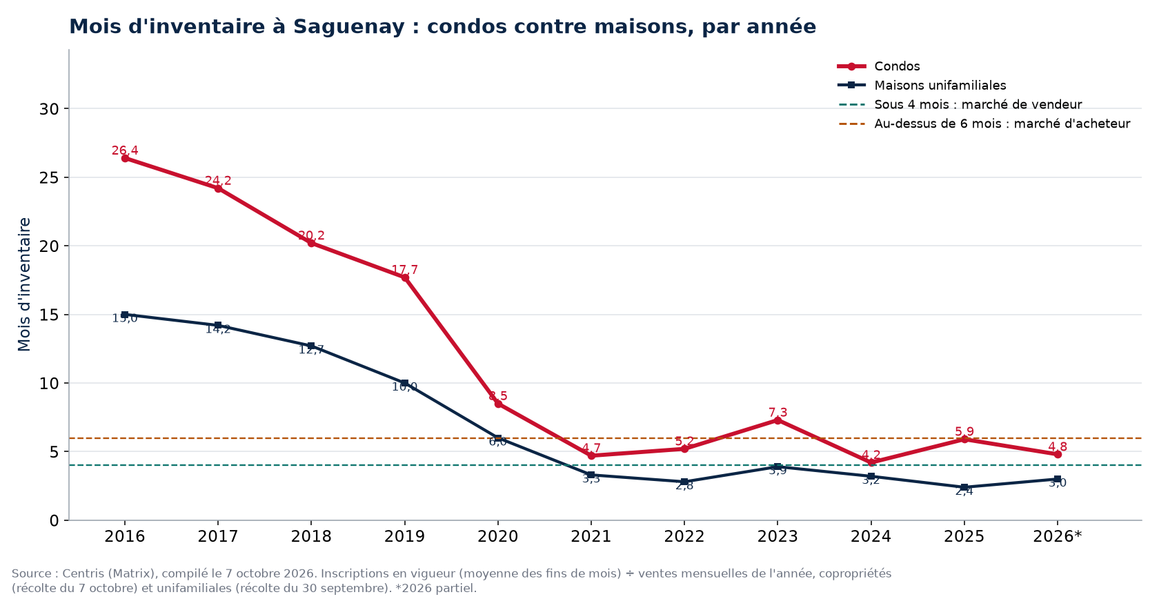 Mois d'inventaire à Saguenay par année, condos contre maisons, 2016-2026