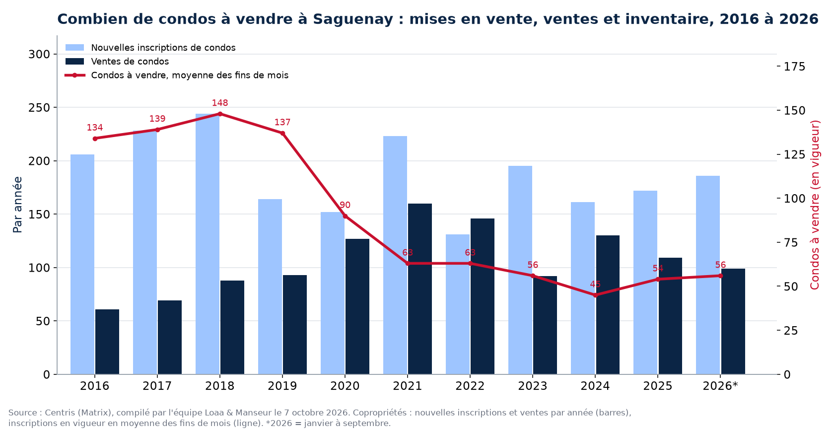 Condos à vendre et nouvelles inscriptions à Saguenay par année de 2016 à 2026, données Centris