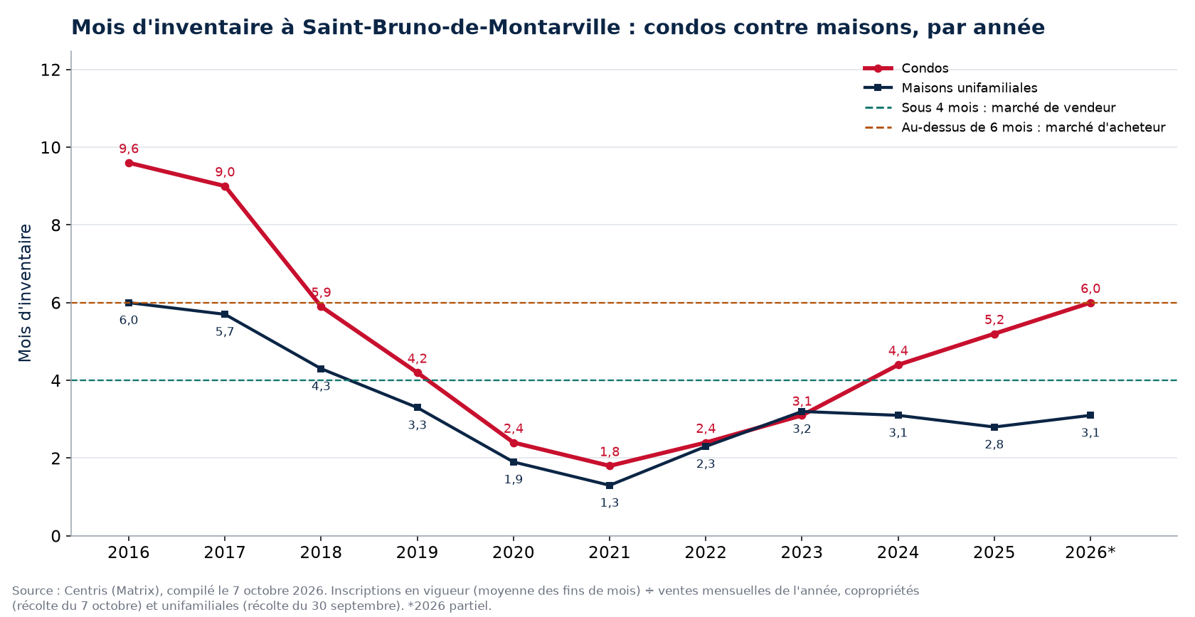 Mois d'inventaire à Saint-Bruno-de-Montarville par année, condos contre maisons, 2016-2026