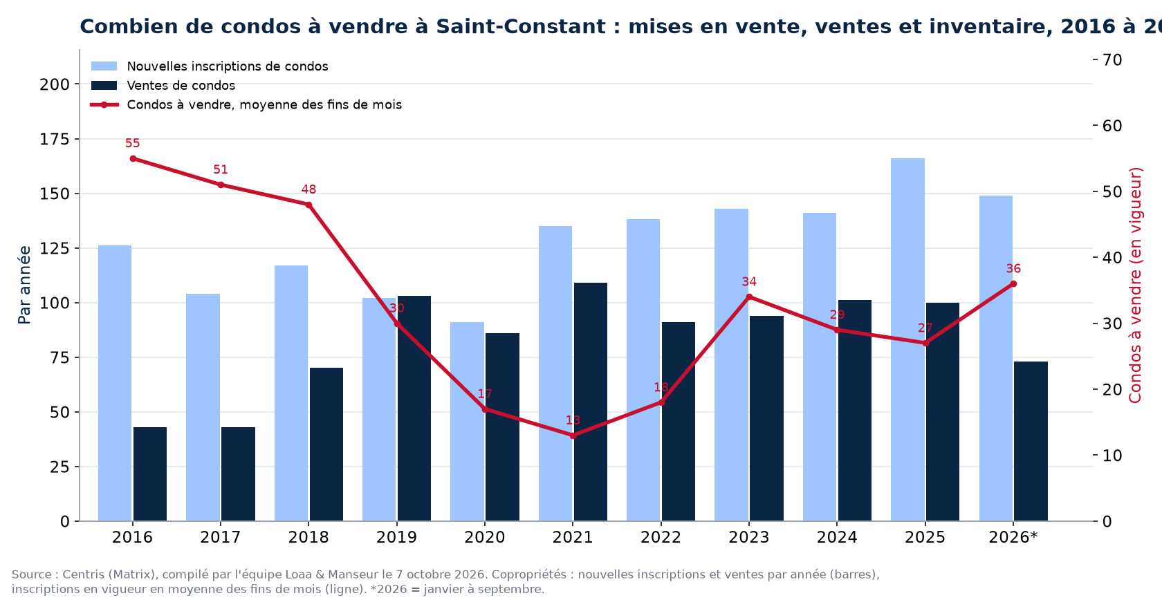 Condos à vendre et nouvelles inscriptions à Saint-Constant par année de 2016 à 2026, données Centris
