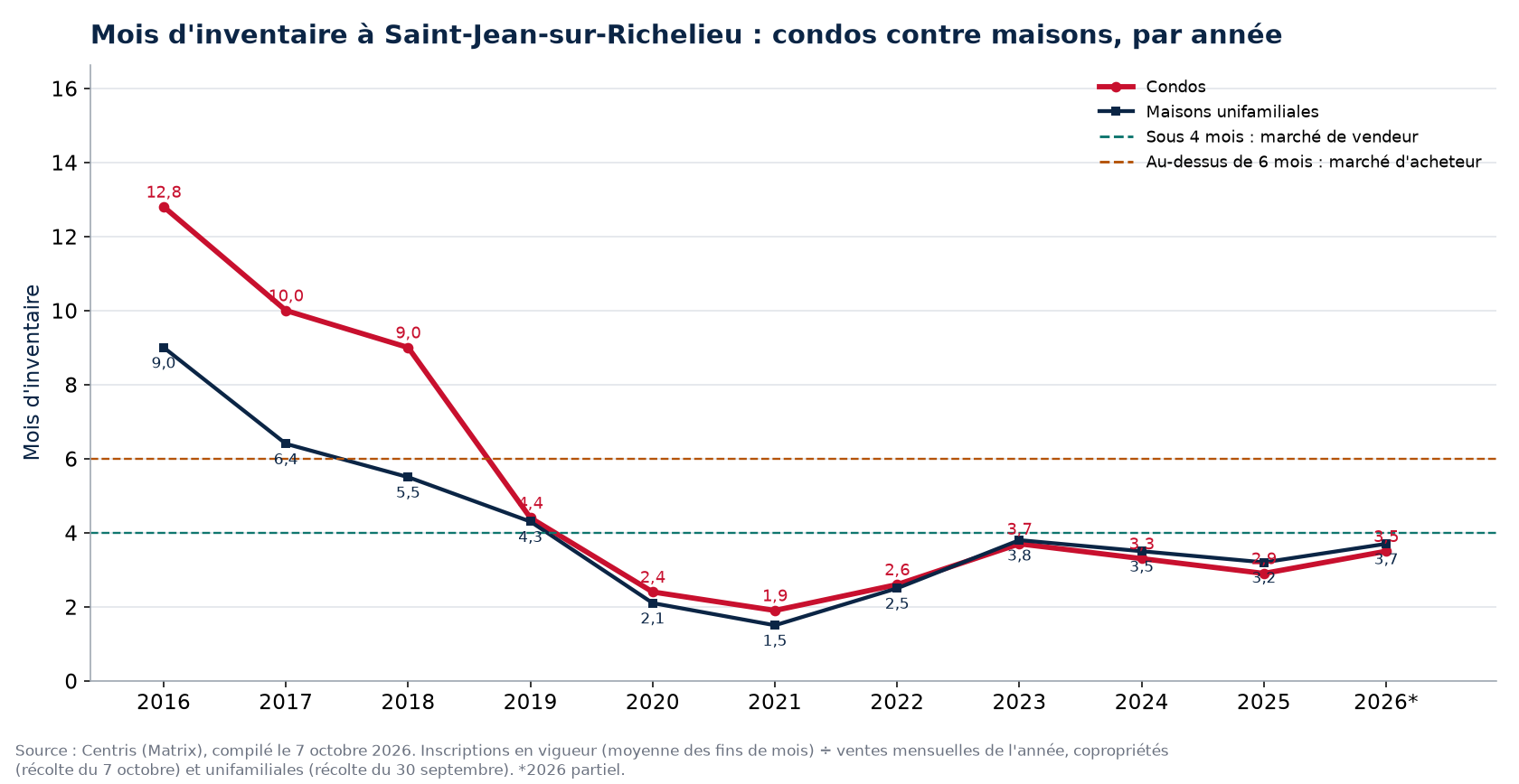 Mois d'inventaire à Saint-Jean-sur-Richelieu par année, condos contre maisons, 2016-2026