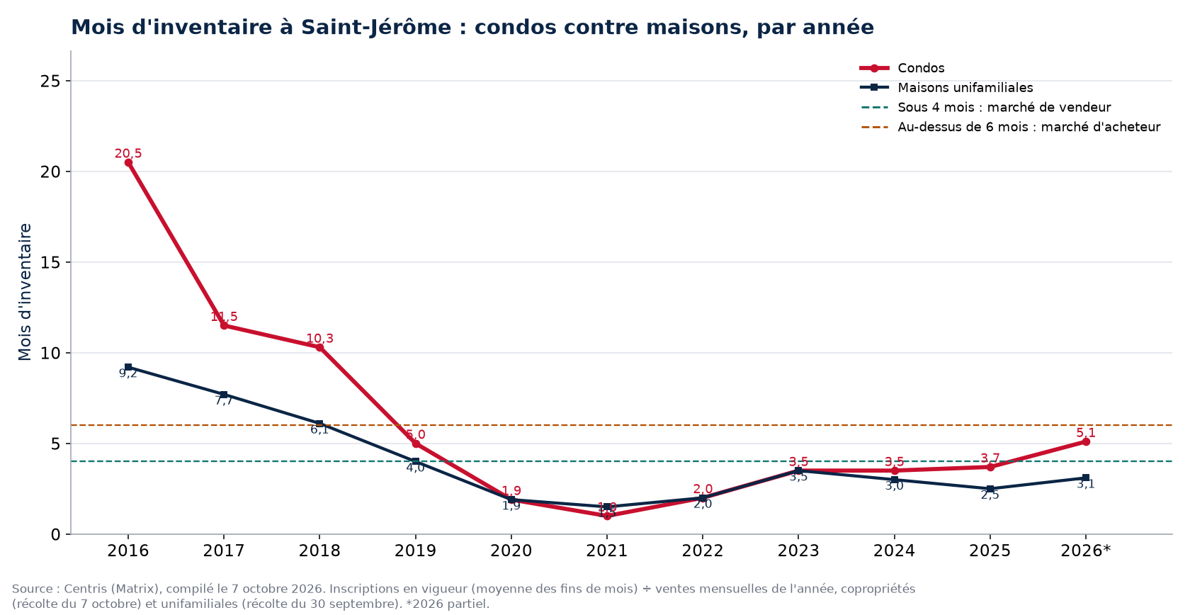 Mois d'inventaire à Saint-Jérôme par année, condos contre maisons, 2016-2026