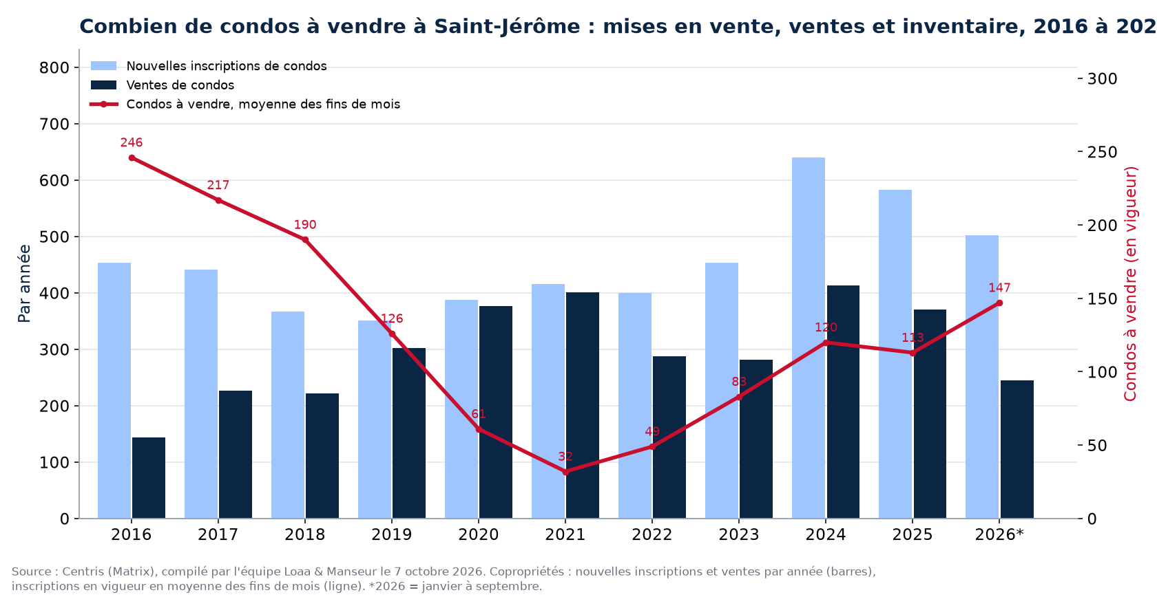 Condos à vendre et nouvelles inscriptions à Saint-Jérôme par année de 2016 à 2026, données Centris