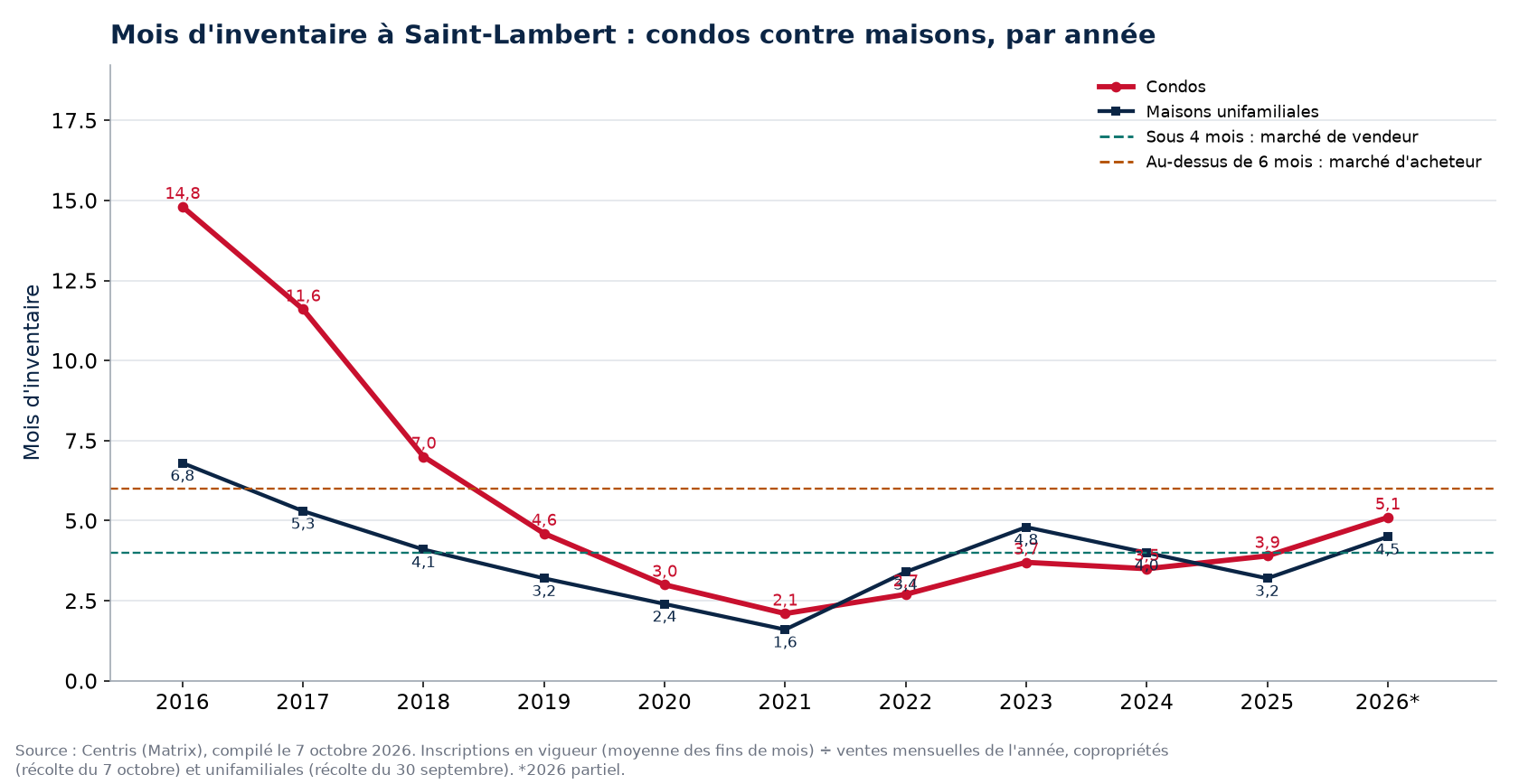 Mois d'inventaire à Saint-Lambert par année, condos contre maisons, 2016-2026
