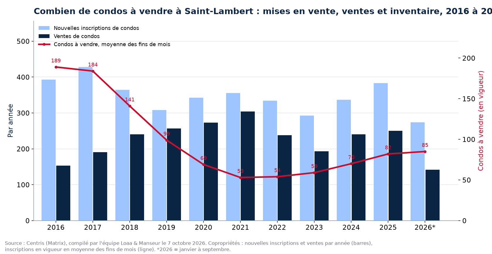 Condos à vendre et nouvelles inscriptions à Saint-Lambert par année de 2016 à 2026, données Centris