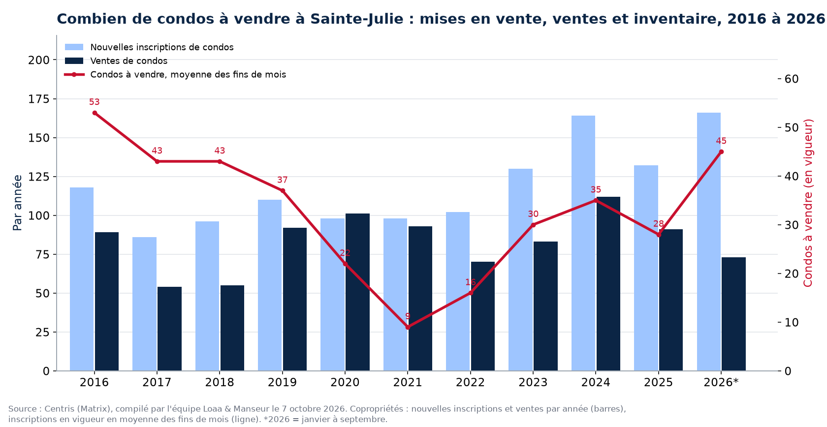 Condos à vendre et nouvelles inscriptions à Sainte-Julie par année de 2016 à 2026, données Centris