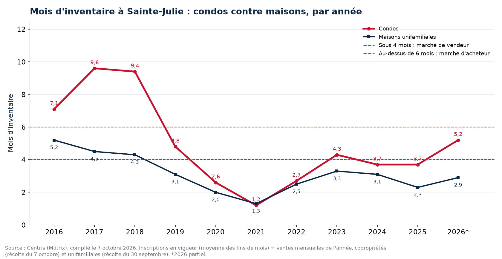 Mois d'inventaire à Sainte-Julie par année, condos contre maisons, 2016-2026
