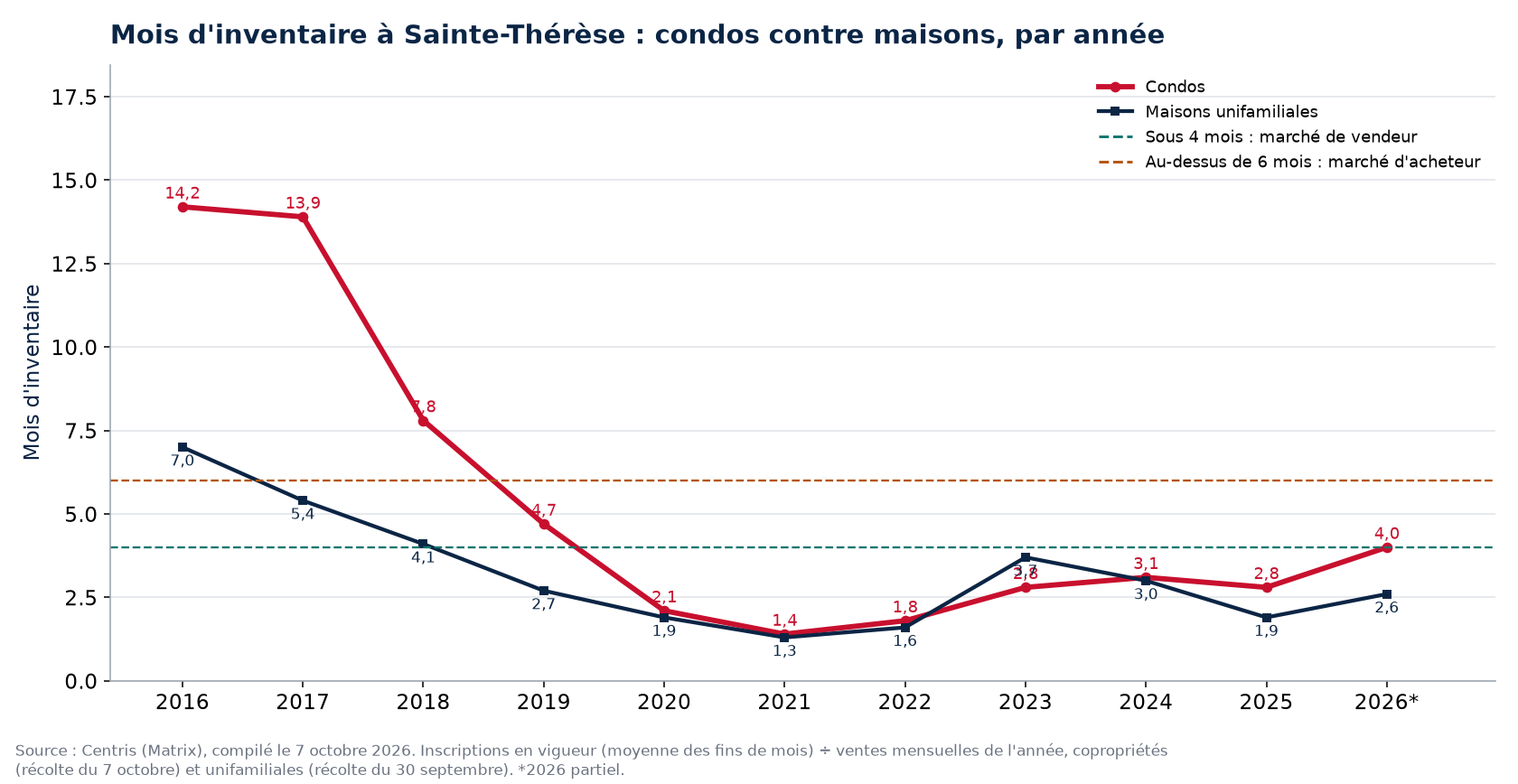 Mois d'inventaire à Sainte-Thérèse par année, condos contre maisons, 2016-2026