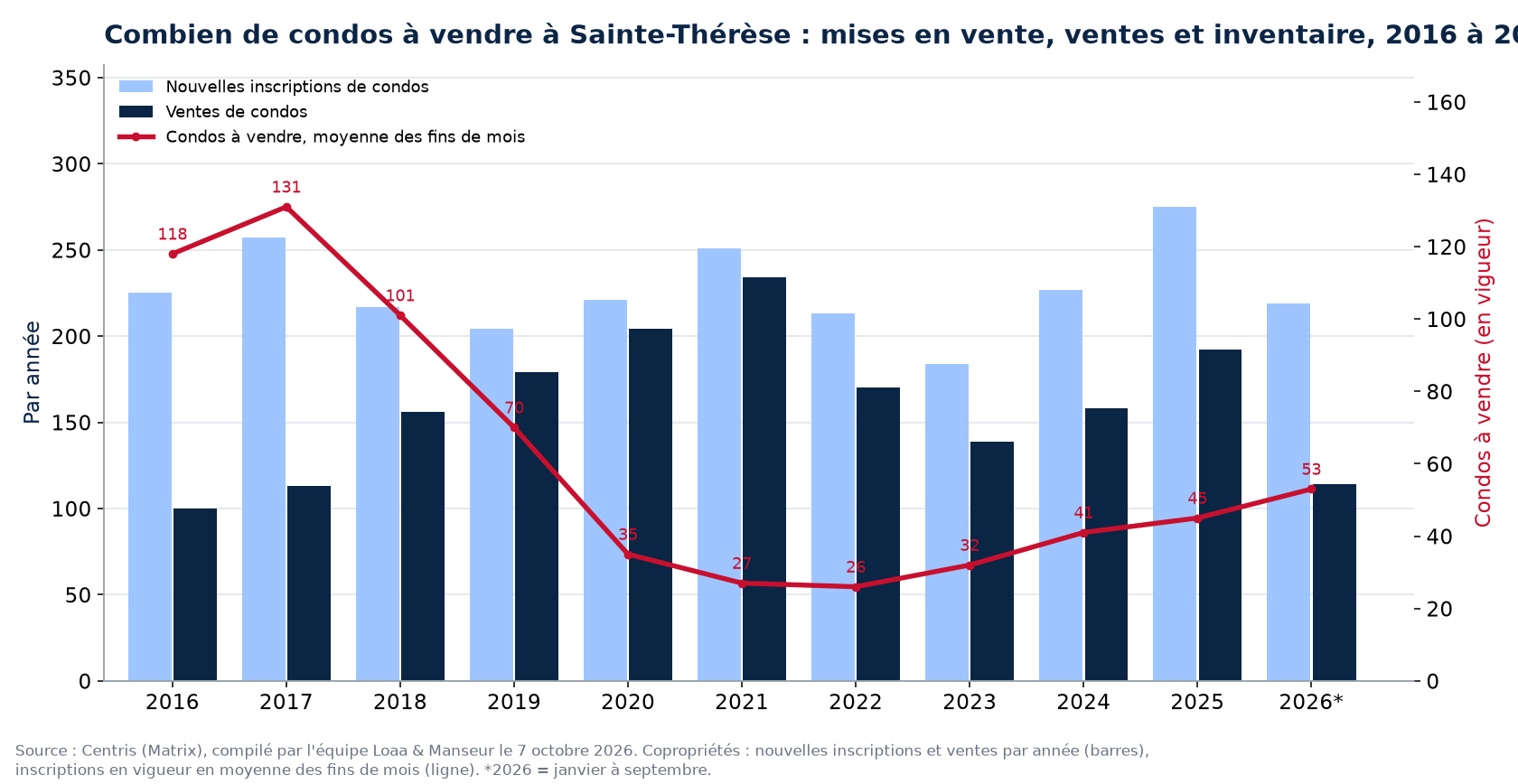 Condos à vendre et nouvelles inscriptions à Sainte-Thérèse par année de 2016 à 2026, données Centris