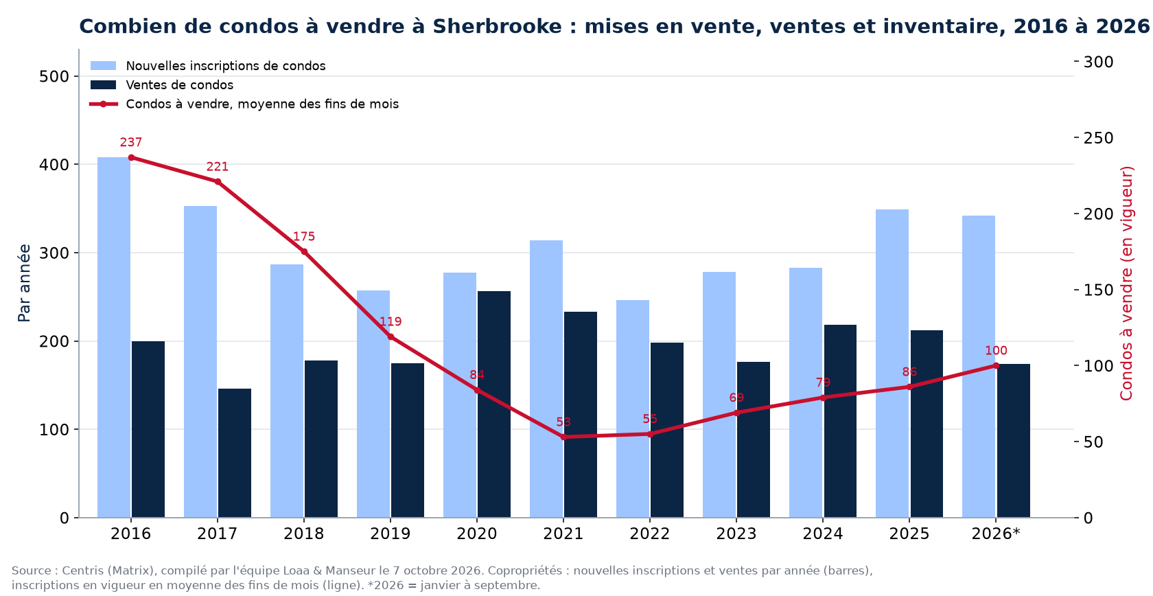 Condos à vendre et nouvelles inscriptions à Sherbrooke par année de 2016 à 2026, données Centris