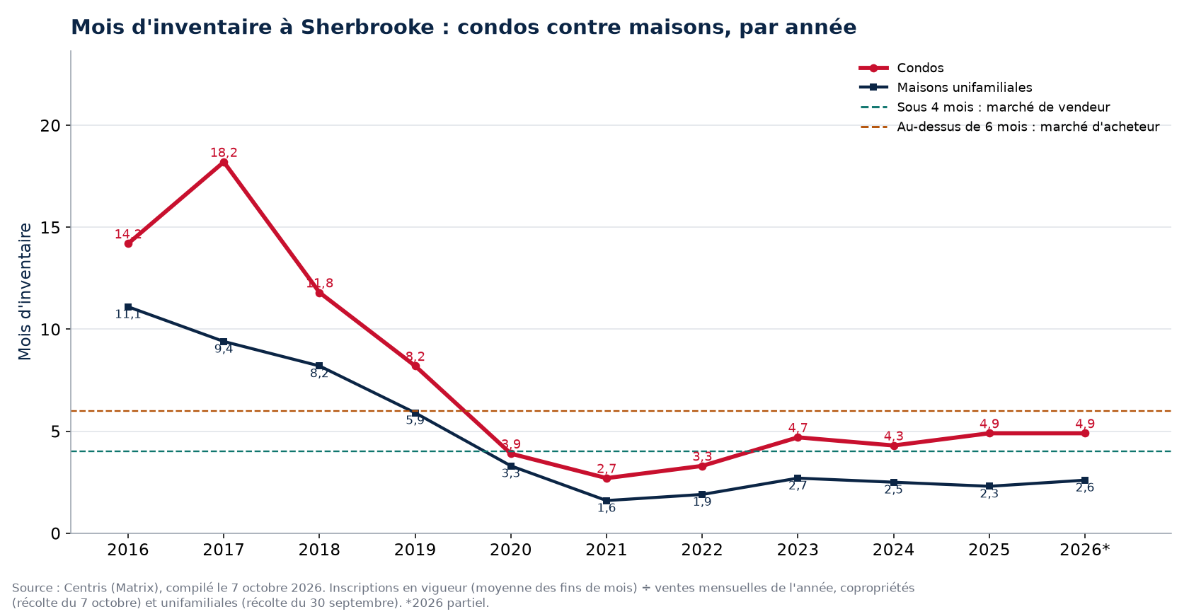 Mois d'inventaire à Sherbrooke par année, condos contre maisons, 2016-2026