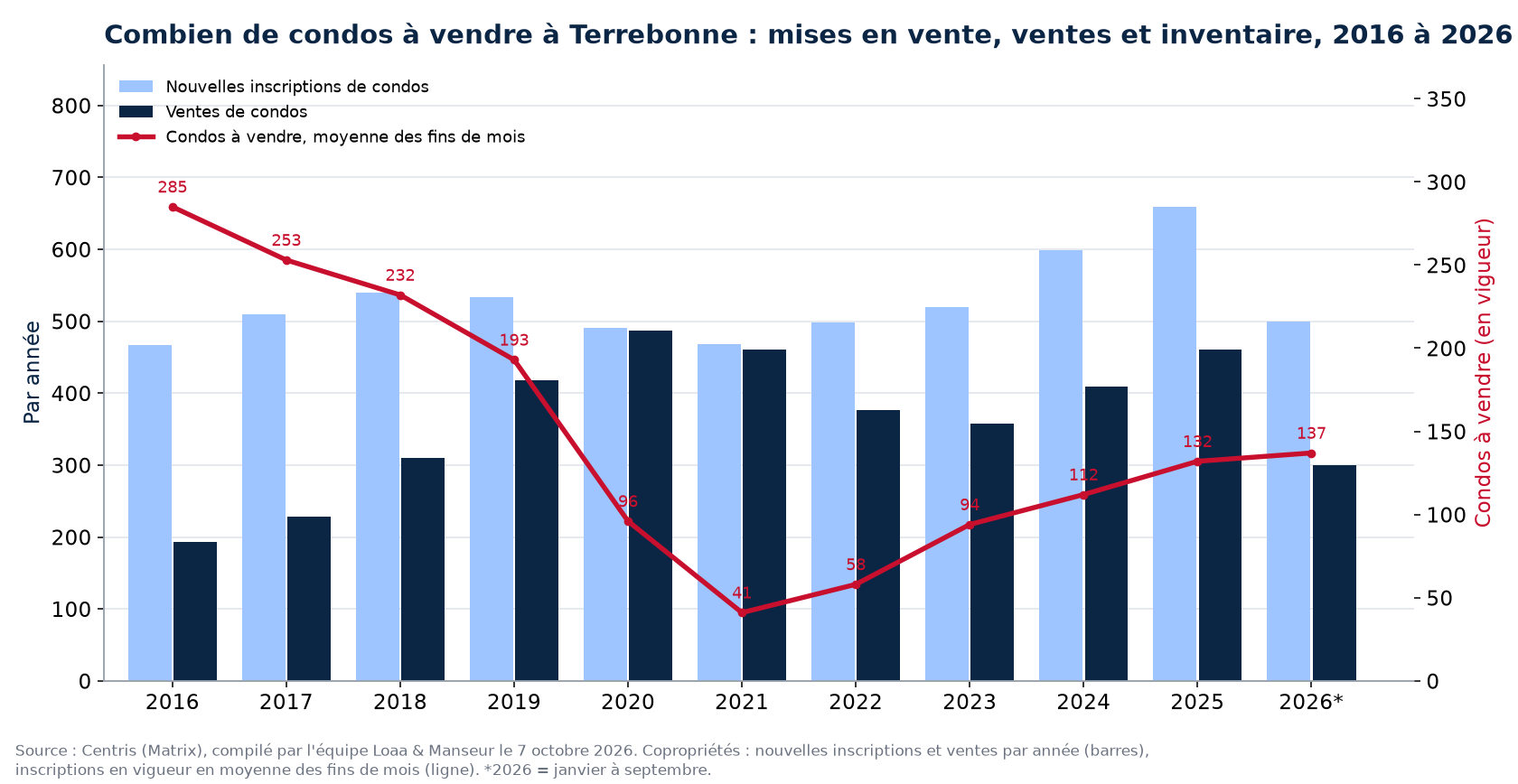 Condos à vendre et nouvelles inscriptions à Terrebonne par année de 2016 à 2026, données Centris
