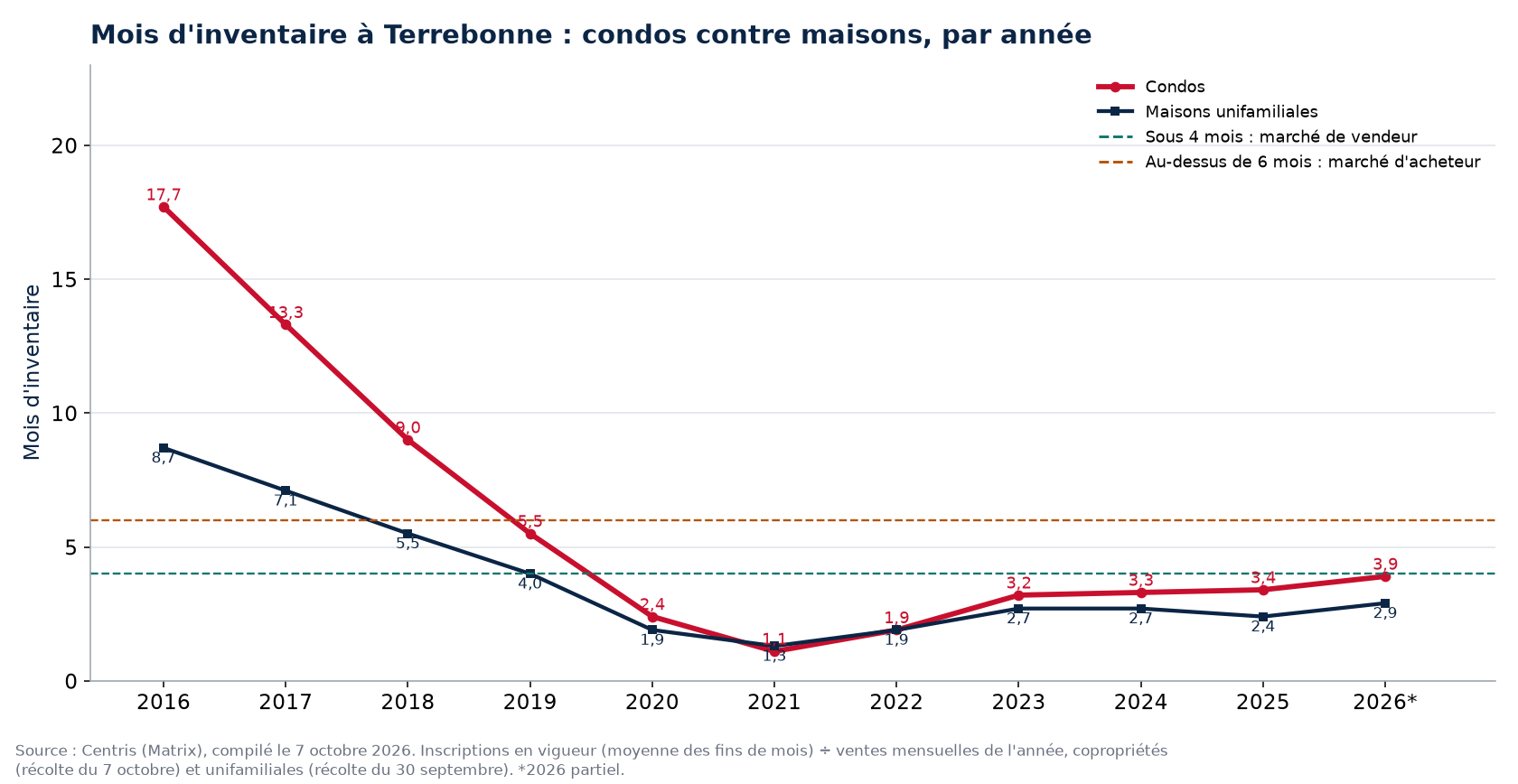 Mois d'inventaire à Terrebonne par année, condos contre maisons, 2016-2026